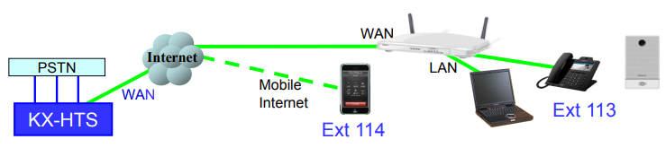 Hướng dẫn kết nối với tổng đài Panasonic KX-HTS824 qua Internet