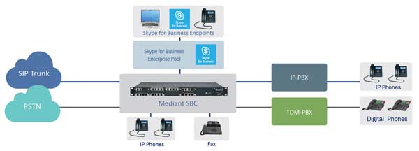  Sử dụng SBC để kết nối giữa các Nhà cung cấp PSTN/SIP Trunk đến hệ thống MS Lync hay còn gọi là Skype For Business